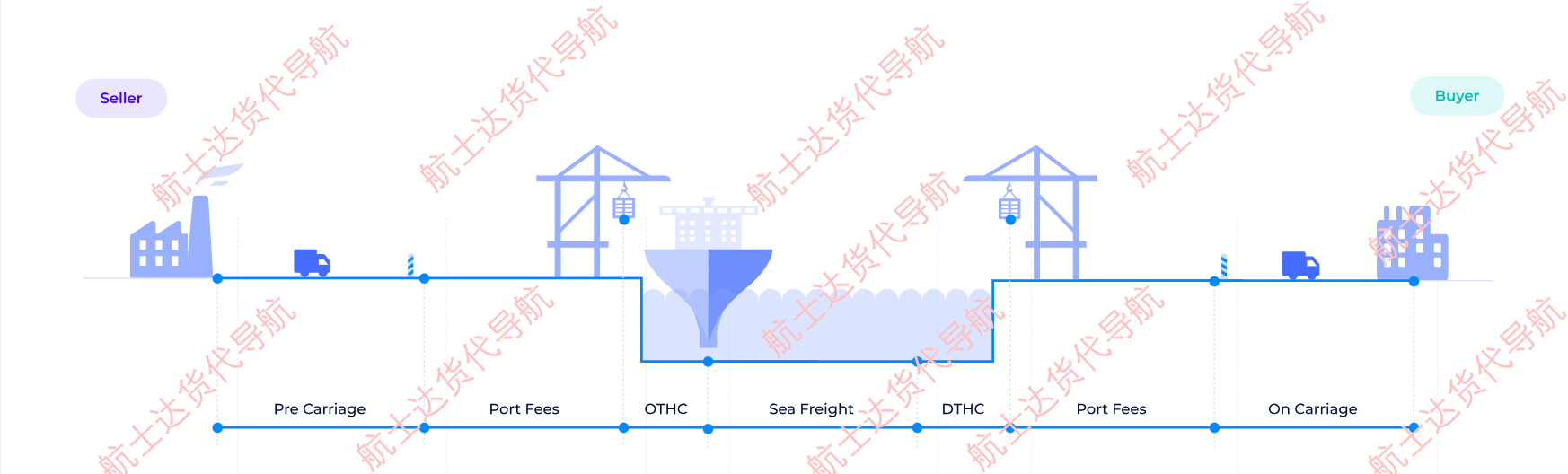 国际贸易术语解释通则2020分类图解-显示11种贸易术语的责任划分和适用运输方式